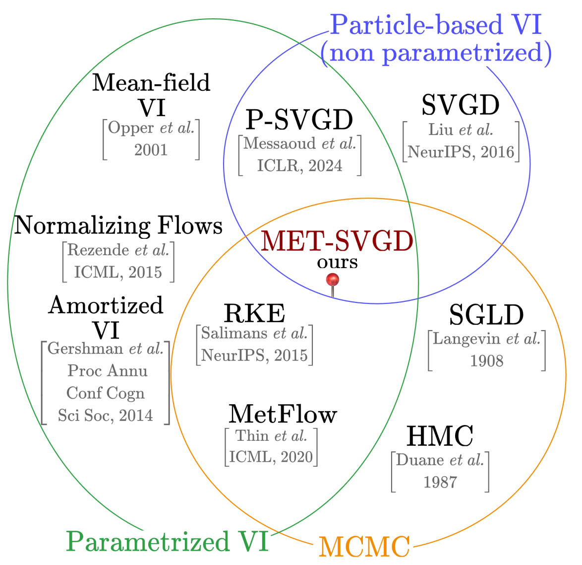 MET-SVGD bridges the gap between P-VI, SVGD, and MCMC methods.